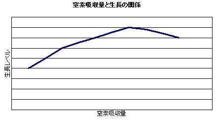 植物の生長と窒素吸収量